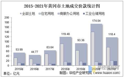 2015-2021年黄冈市土地出让情况、成交价款以及溢价率统计分析_华经情报网_华经产业研究院