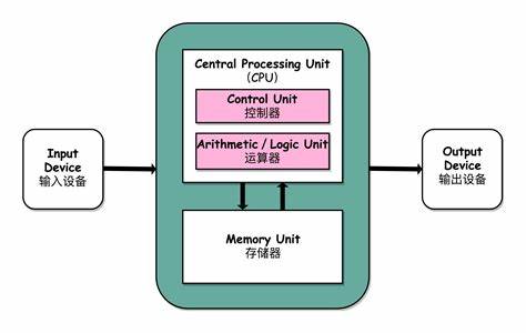 01 | 冯·诺依曼体系结构：计算机组成的金字塔-CSDN博客