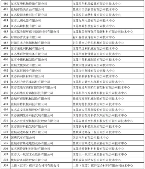 省级名单公示，盐城37家企业上榜 - 百姓话题 - 盐城鹤鸣亭 - Powered by Discuz!