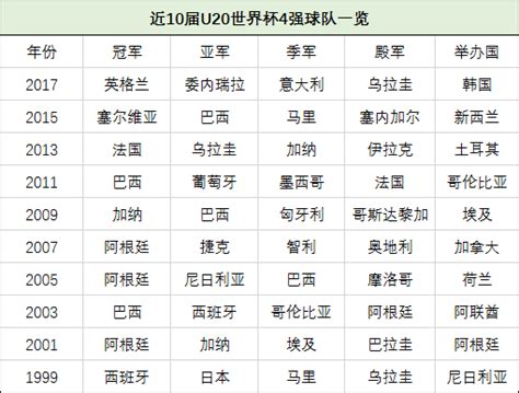 U20世青赛20席已名花有主 静待亚洲4个席位产生|世青赛|U20|亚洲杯_新浪新闻