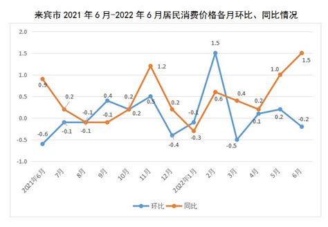 【数据解读】2022年上半年来宾市居民消费价格同比上涨0.5_澎湃号·政务_澎湃新闻-The Paper