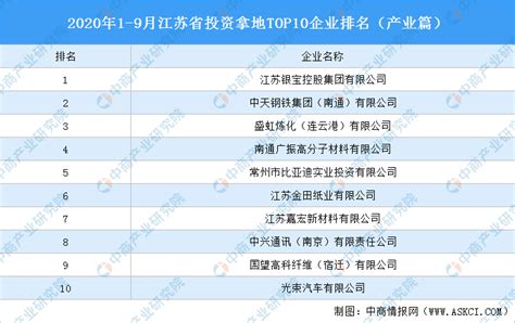 产业地产投资情报：2020年1-9月江苏省投资拿地TOP10企业排名（产业篇）-中商情报网