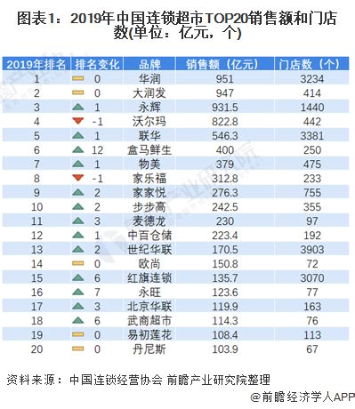 2022年中国超市TOP100发布 - 永辉超市官方网站