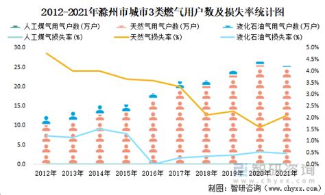 2021年滁州市城市建设状况公报：滁州市城区人口64.62万人，同比增长60.03%_智研咨询