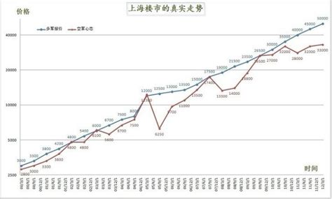 上海楼市十年：房价涨3倍 成交量“四涨五落”_房产资讯_房天下
