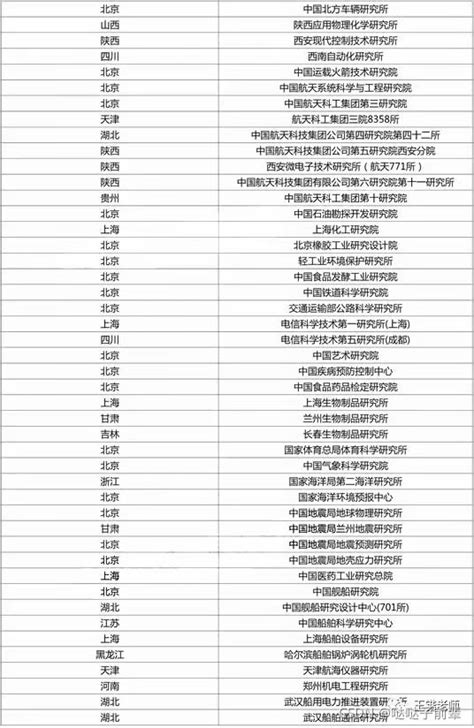 考研【研究所和高校的区别、全国375所独立于高校系统之外的 “研究生所”】_研究所相当于什么级别的大学-CSDN博客