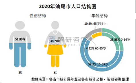 2020年汕尾市生产总值（GDP）及人口情况分析：地区生产总值1123.81亿元，常住常住人口267.28万人_智研咨询
