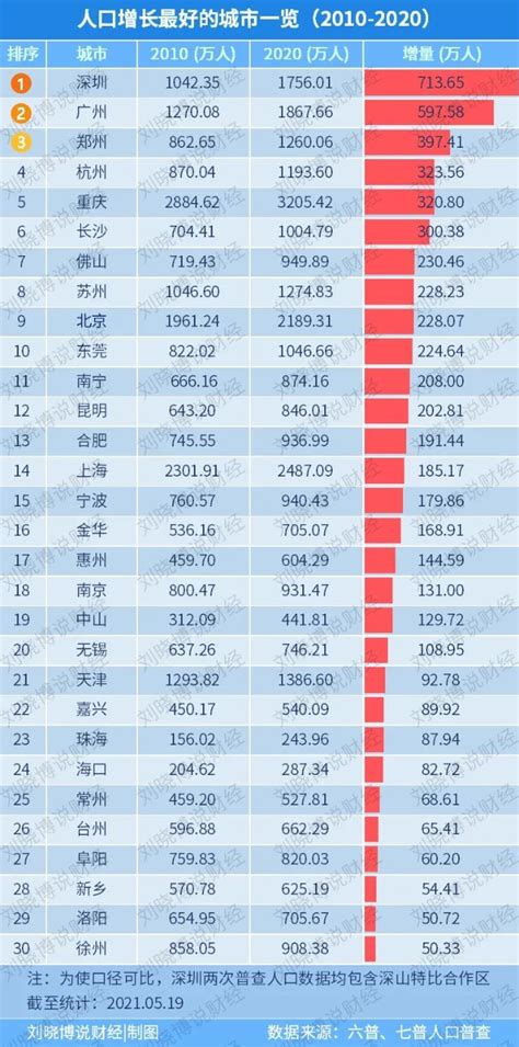 2021年第七次人口普查后各省会城市人口最新数据，多地人口首次突破千万大关「图」_趋势频道-华经情报网