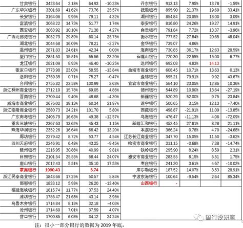 118家城商行全解，看这一篇就够了！ 目录- - - - -1. 城商行现状2. 城商行发展史简述3. 城商行五大件综述4. 城商行规模排名 ...