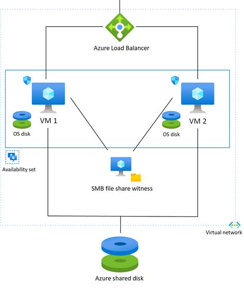 Cluster de basculement SQL Server 2008 R2 dans Azure - Azure Example ...
