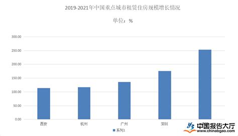 租房市场分析：2022年长租房成交量持续增长_报告大厅