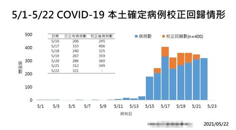 台湾新增本土确诊病例321例，修正增加本土病例400例