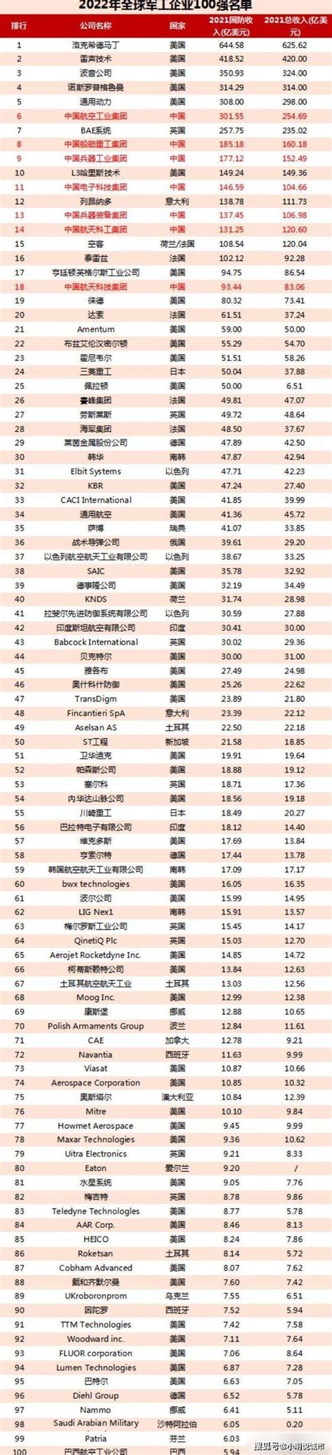 外媒公布全球军售排行榜：25家军工企业上榜，中国军售排名第二