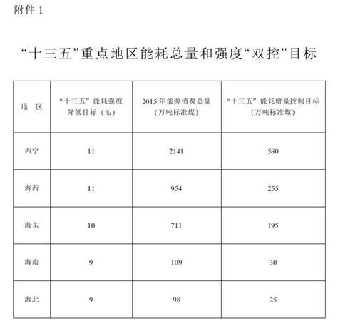 青海省人民政府关于印发青海省“十三五”节能减排综合工作方案的通知 - 中国气候变化信息网