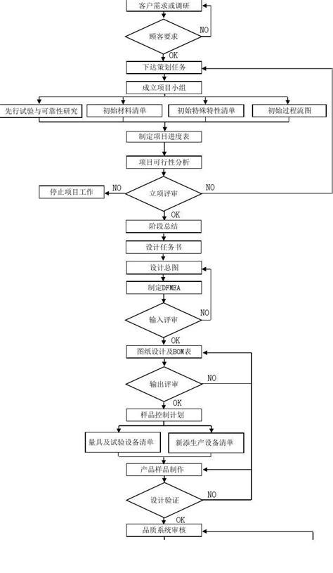 新产品开发流程图图片