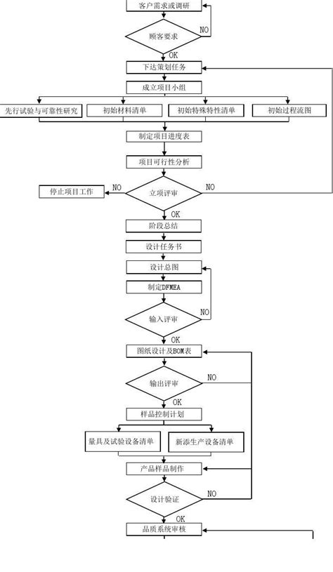 产品设计流程系列：业务流程和流程图介绍 | 人人都是产品经理