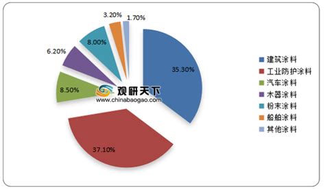 涂料市场分析报告_2019-2025年中国涂料市场分析预测及战略咨询报告_中国产业研究报告网