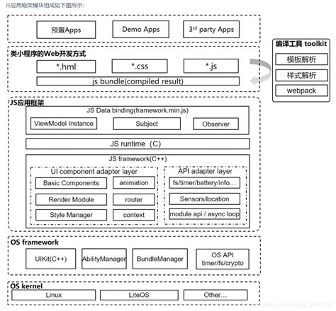 鸿蒙OS架构及关键技术整理