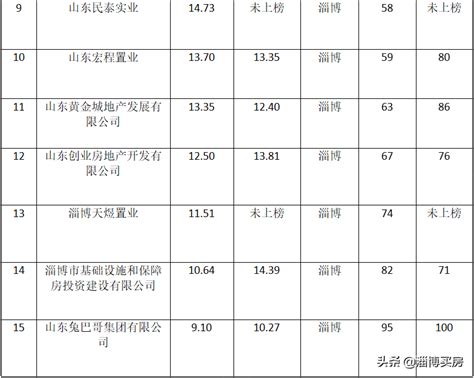 2021年山东省房地产销售百强企业名单出炉，淄博7家上榜_开发_项目_价格