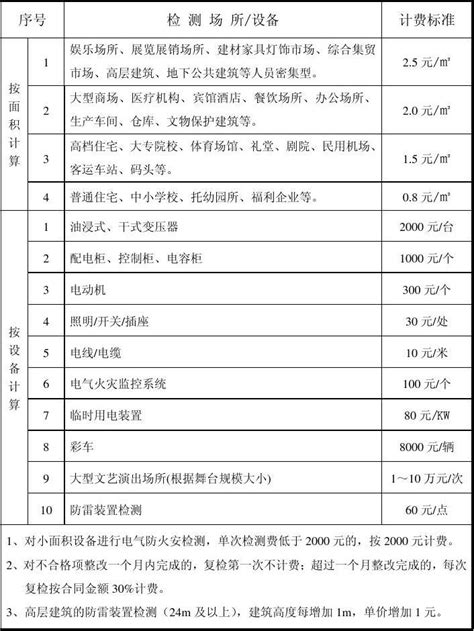 上海市电气防火检测计费指导价格_word文档在线阅读与下载_免费文档