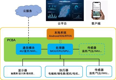 中国智能硬件产业综述分析2016 - 易观
