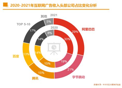 中国12大互联网巨头百亿级广告营收榜单出炉 - 广告狂人