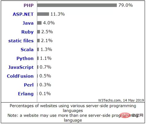 PHP使用统计和市场定位最新报告 - 程序员文章站