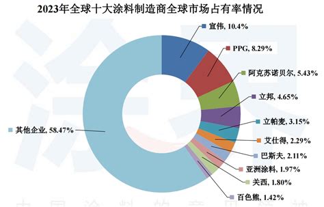 嘉宝莉名列2011年全球顶级涂料企业排行榜第41位_中国聚合物网