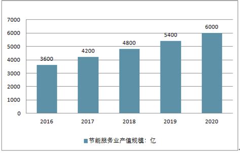 2020年中国节能服务行业市场现状及发展前景分析 2025年市场规模有望突破8000亿元_前瞻趋势 - 前瞻产业研究院