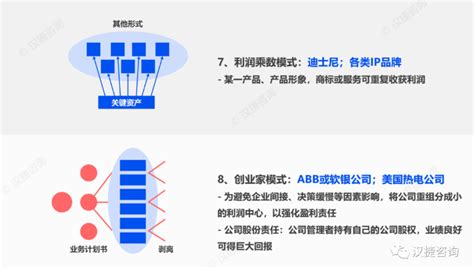 22种赢利模型 - 战略管理 - 深圳市汉捷管理咨询有限公司