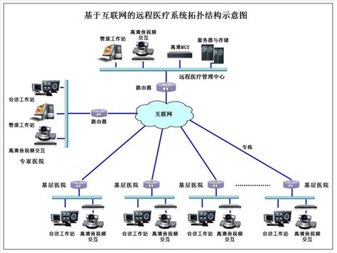 基于互联网的远程医疗会诊系统建设方案 -北京广电音视科技---专业音视频舞台灯光指挥通讯系统集成