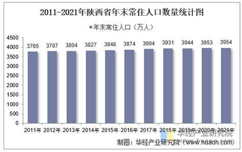 2021年陕西省人口数量、人口构成、人口增长情况数据统计_观研报告网