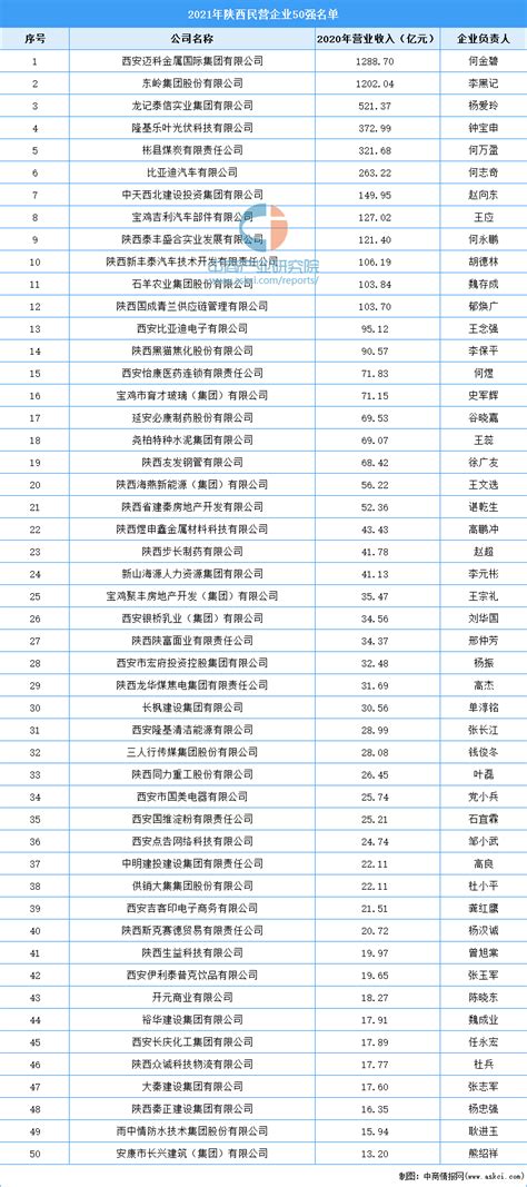 2021年陕西省民营企业50强榜单（附完整榜单）-排行榜-中商情报网