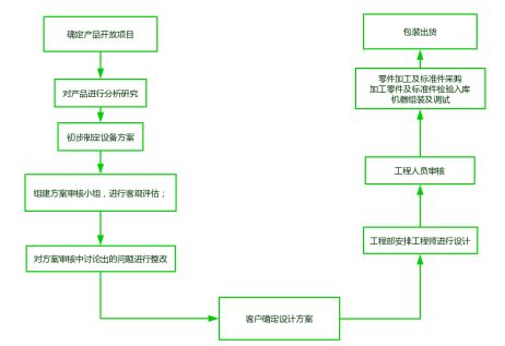 非标自动化设备组装流程-广州精井机械设备公司