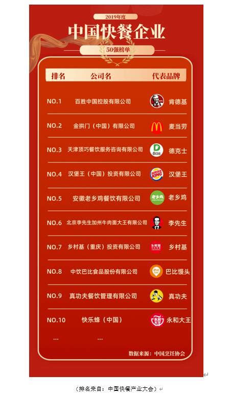 中国快餐排行榜发布，老乡鸡位列中式快餐全国榜首 - 长江商报官方网站