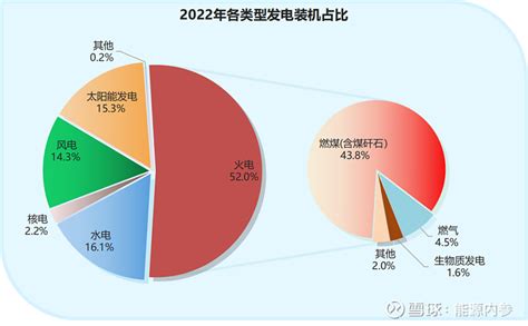 中国电力版图！ 根据中电联数据： 截至2022年底，全国发电装机容量25.64亿千瓦，包括：火电装机容量13.32亿千瓦，水电装机容量4 ...