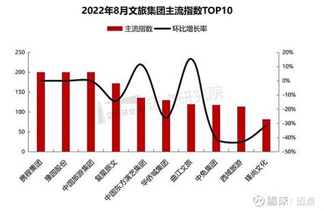 2022年5月中国文旅业发展报告 _迈点网