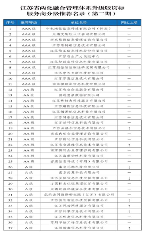 【喜讯】江苏容宸信息技术有限公司再次入选江苏省两化融合管理体系升级版贯标服务商分级推荐名录：AAA级贯标咨询服务商-容宸技术|卓博信息：两化 ...