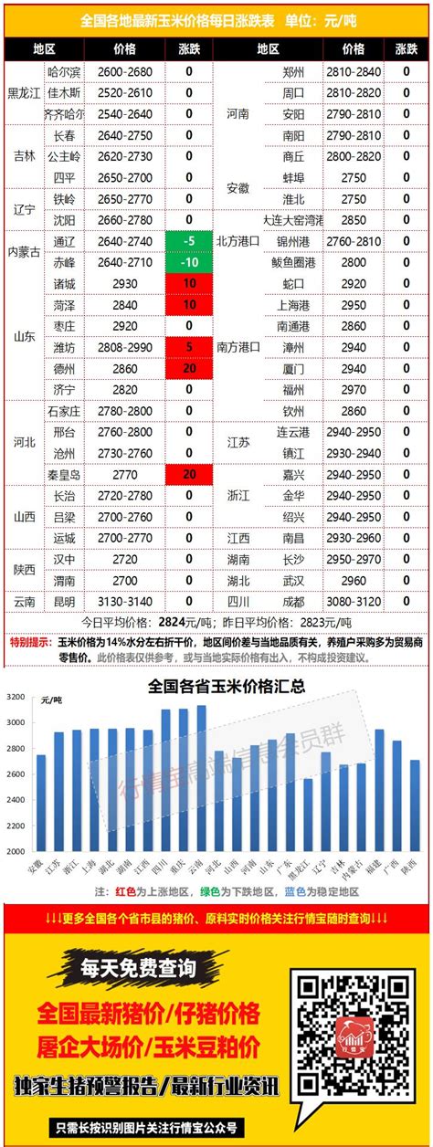 今日玉米价格行情丨锦州鲅鱼圈港因疫情关闭，广东港上涨10元农业资讯-农信网