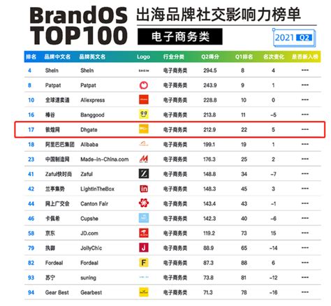 2020中国全球化品牌50强出炉：5家跨境电商品牌上榜