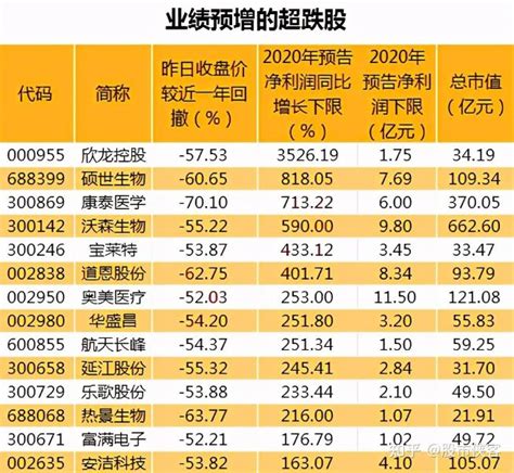 中国股市：业绩预增的超跌股名单出炉（建议收藏） - 知乎