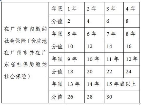 2023广州增城区积分入学分值表- 广州本地宝