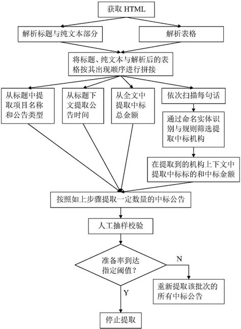 中文命名实体识别及分类方法和装置与流程_2