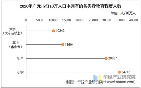 2010-2020年广元市人口数量、人口性别构成及人口受教育程度统计分析_华经情报网_华经产业研究院