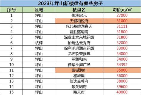 2023年深圳坪山楼盘价格走势?坪山新楼盘有哪些房子?-深圳楼市吉屋网