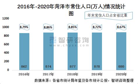 2021菏泽各区县GDP：曹县529.54亿排第一，单县超巨野，高新垫底_地区_经济_水平