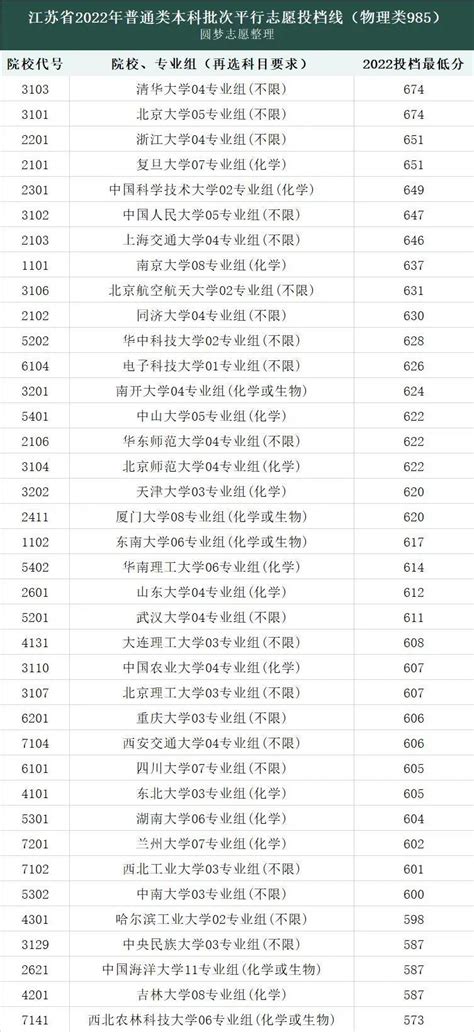 2022年985大学录取分数线一览表：31省市文理科汇总（39所完整）-高考100