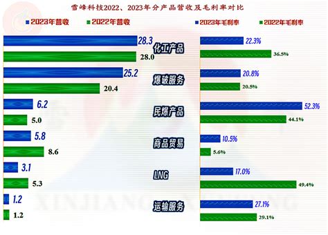 雪峰科技2023年营收稳定，毛利率大幅下跌，为何净利润还能增长？ 我们以前就看过主要从事民用爆炸物品及服务的 江南化工 公司财报，今天再来看一 ...