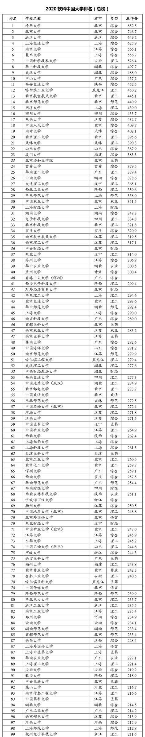 2020软科中国大学排名发布 85所双一流高校位列百强 - 国际教育最前线