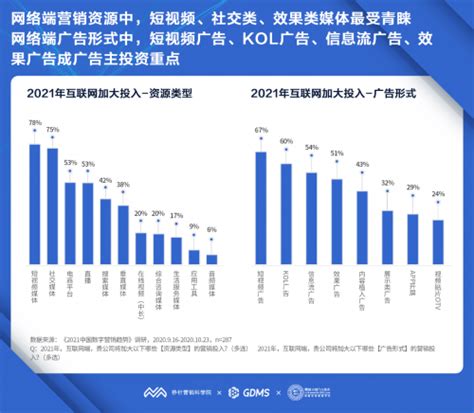秒针营销科学院发布《2021中国数字营销趋势报告》：78%广告主将增加数字营销预算_TechWeb